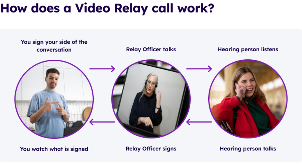 Accesshub - How does a video relay call work
