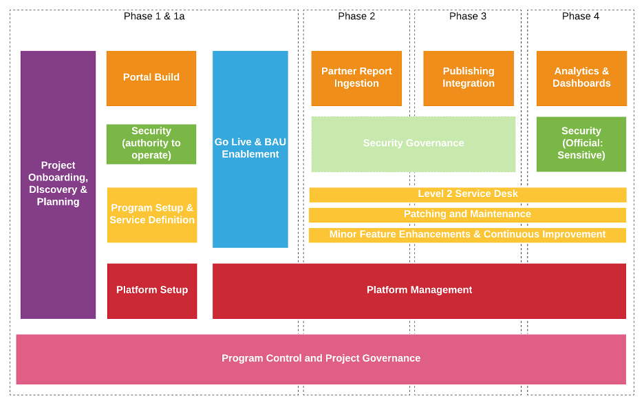 Salsa streams of work and staged approach for delivering the portal