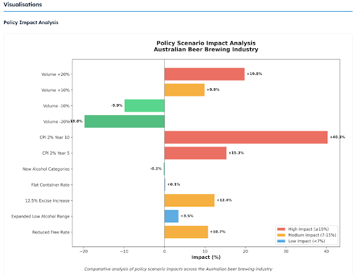 Screenshot of bar graph of policy modelling visualisation for alcohol excise