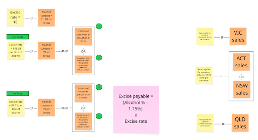 Visual logic for alcohol excise and recycling costs case study