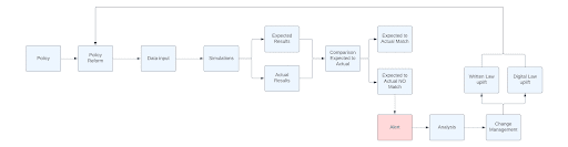 Anomaly detection flow chart