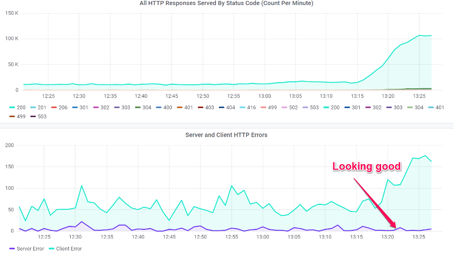 Request volume ramp up at edge