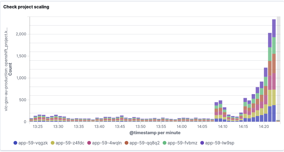 Origin traffic request volume