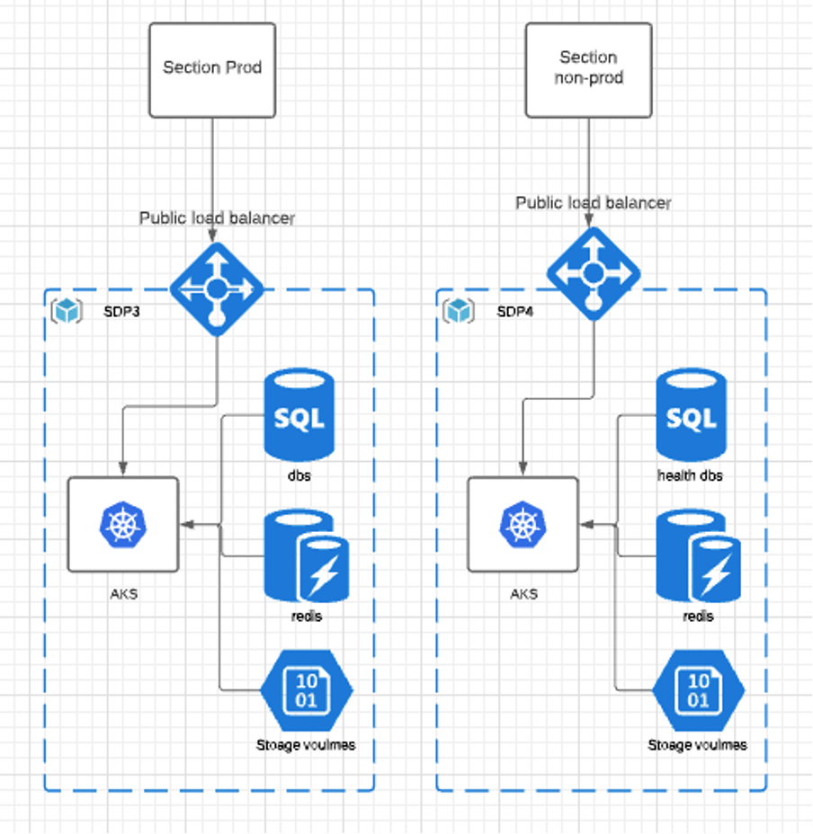 SDP — Optimising  hosting infrastructure clusters for improved performance - The new architecture