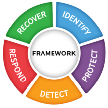 Cybersecurity, NIST and Drupal - framework wheel