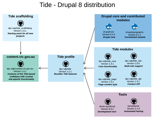 Dissecting the Single Digital Presence platform 3