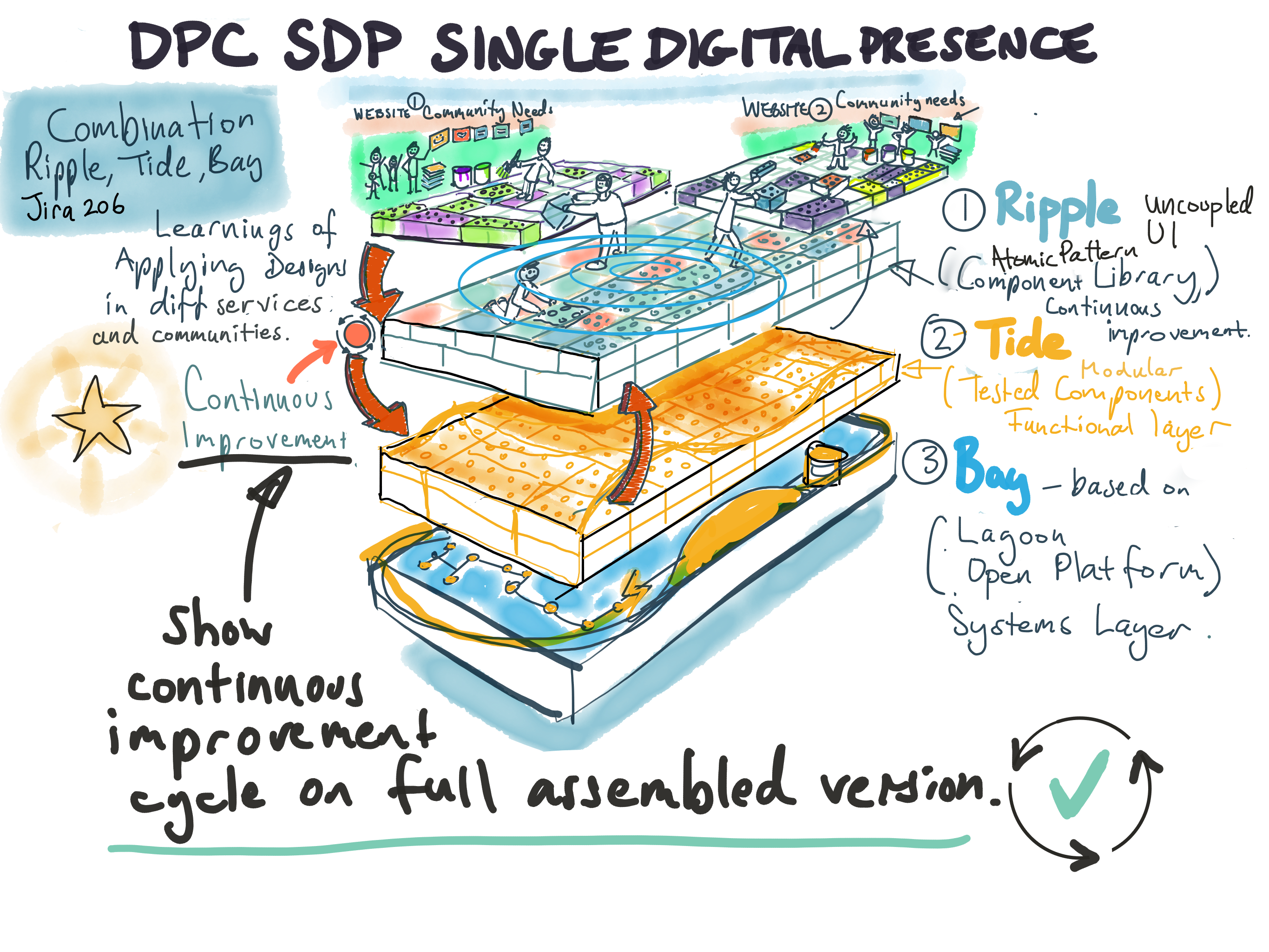 Dissecting the Single Digital Presence platform