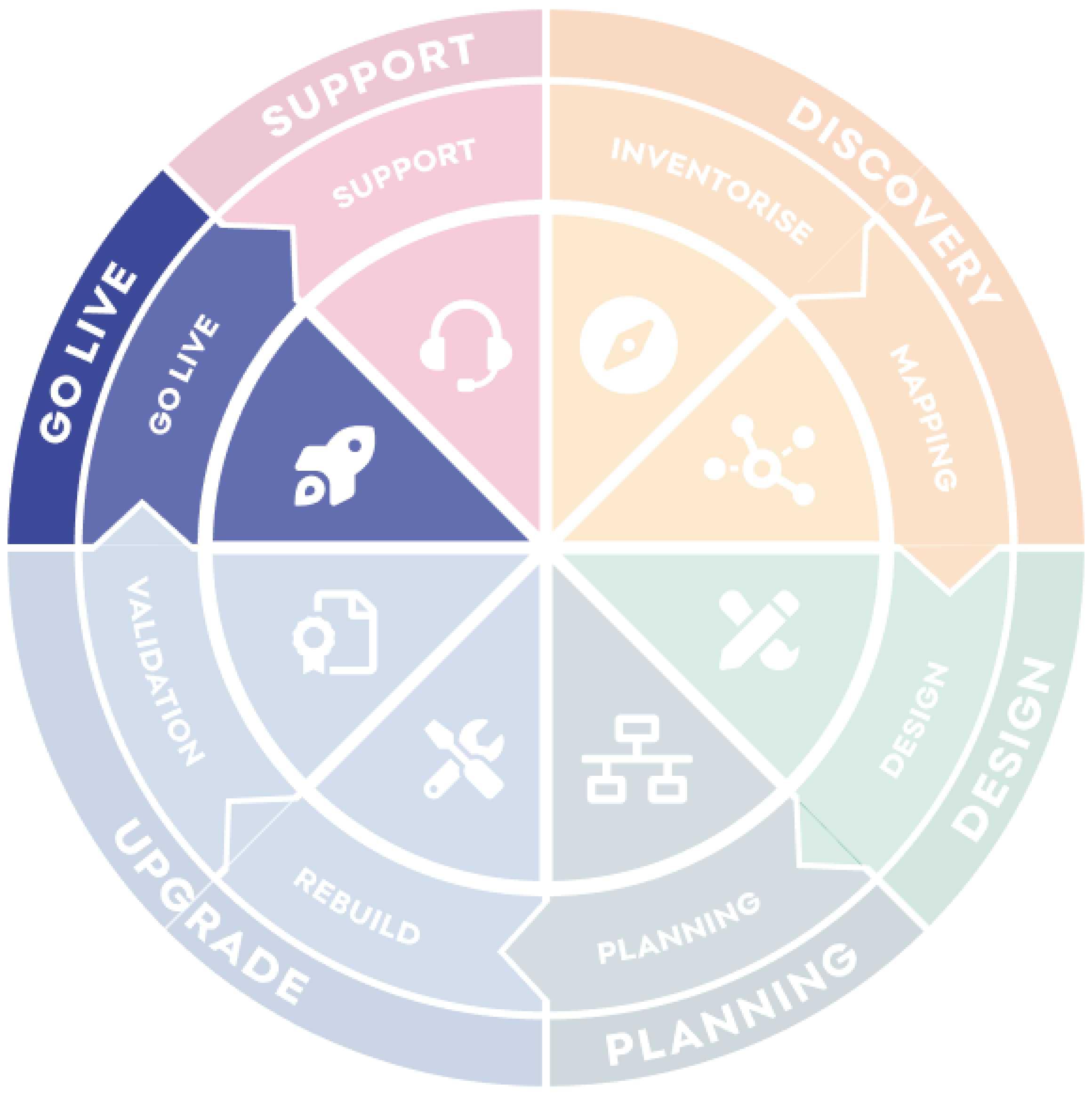 D9 site migration - Blueprint phase - Go live