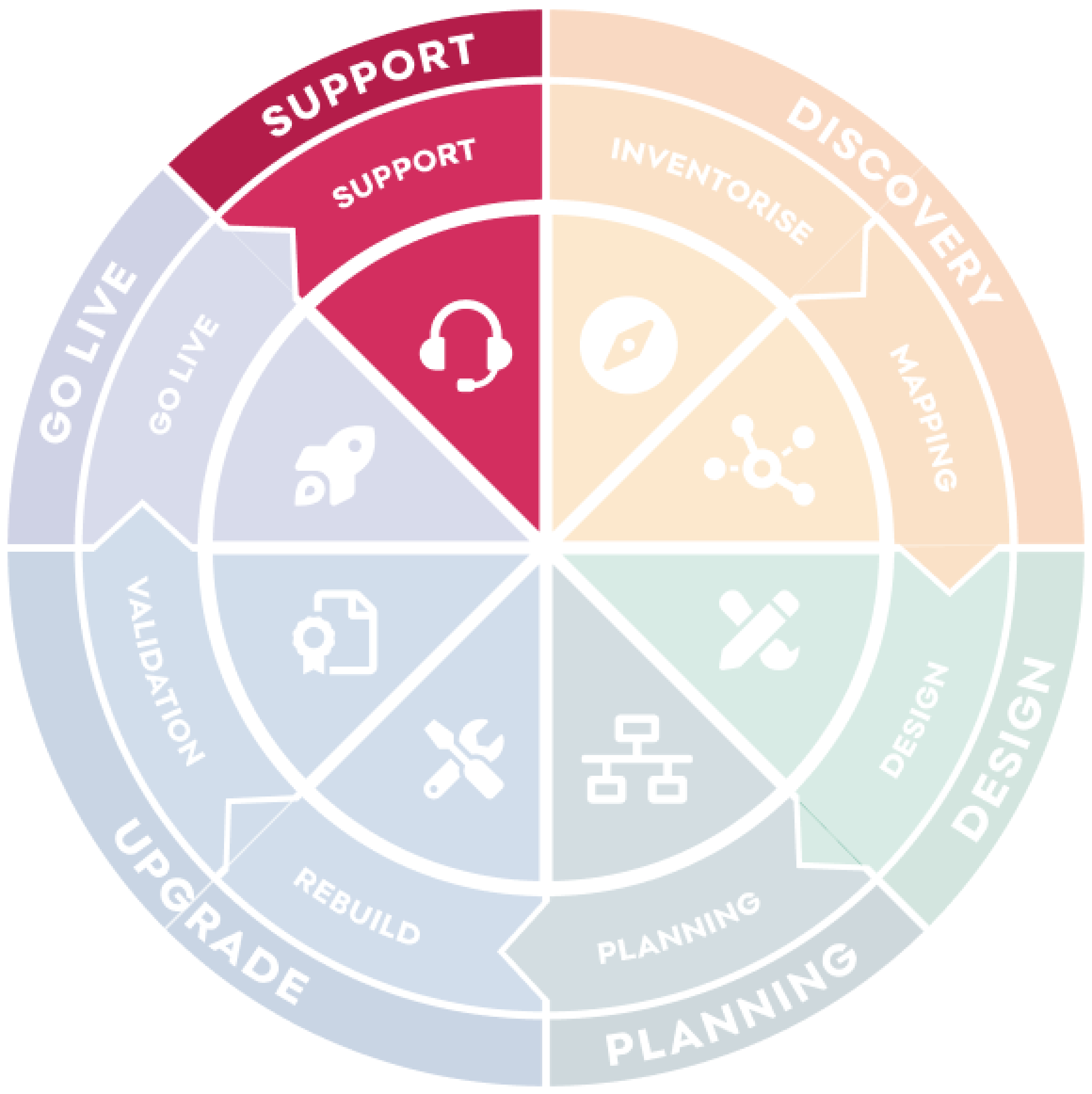 D9 site migration - Blueprint phase - Support
