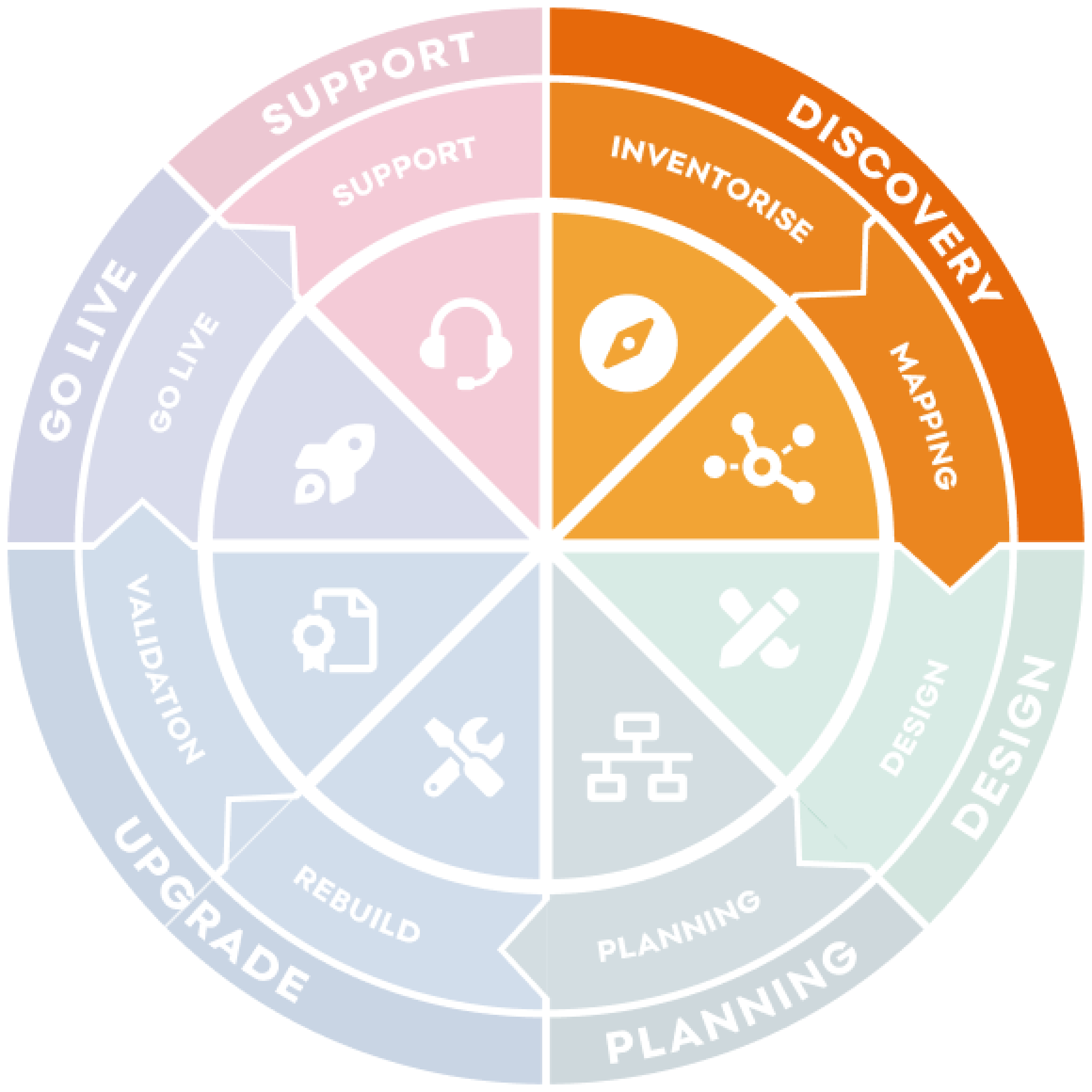 D9 site migration - Blueprint phase - Discovery
