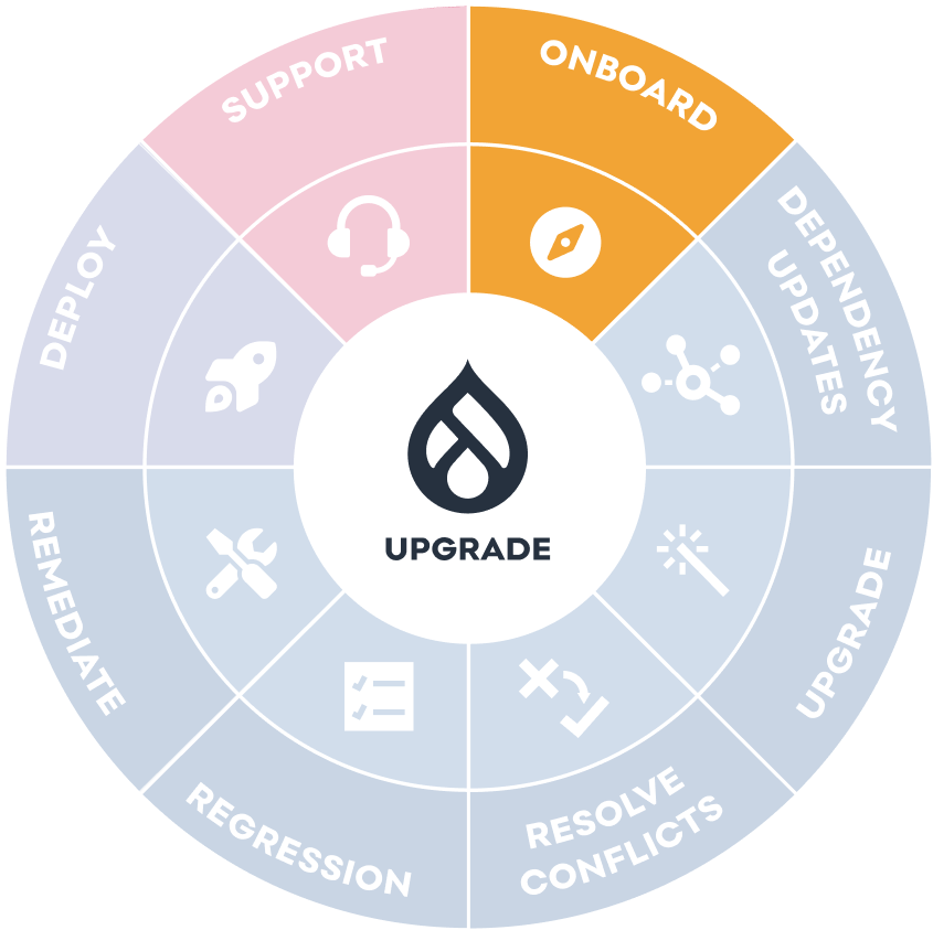Drupal upgrade - blueprint - onboard