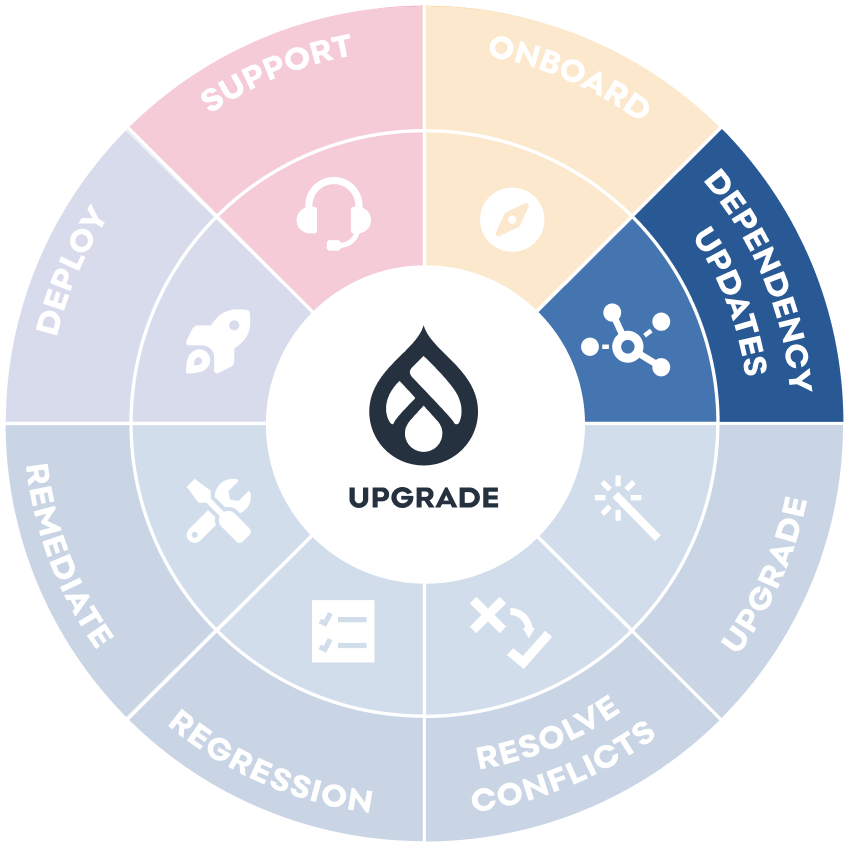 Drupal upgrade - blueprint - dependency updates