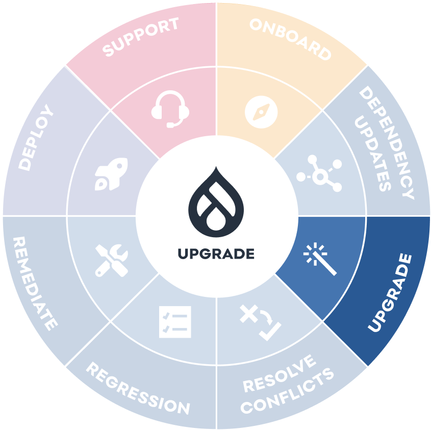 Drupal upgrade - blueprint - upgrade