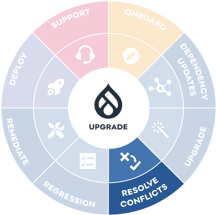 Drupal upgrade - blueprint - resolve conflicts
