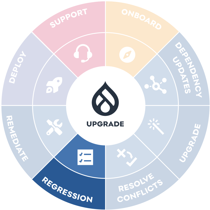 Drupal upgrade - blueprint - regression