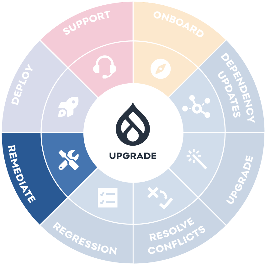 Drupal upgrade - blueprint - remediation