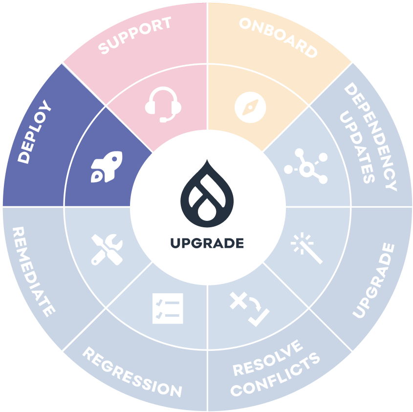 Drupal upgrade - blueprint - deploy