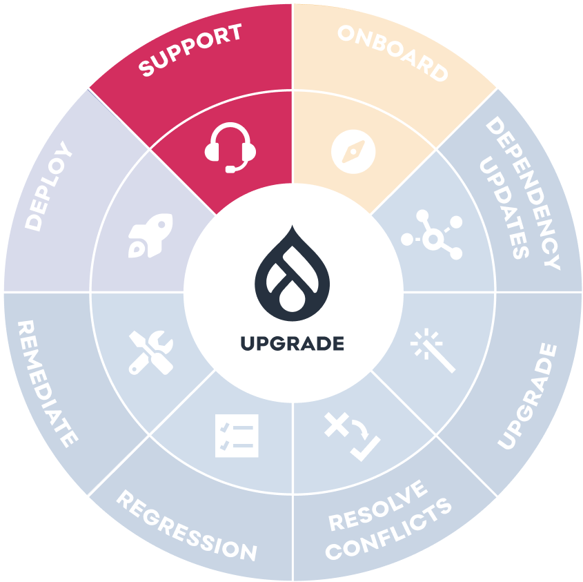 Drupal upgrade - blueprint - support