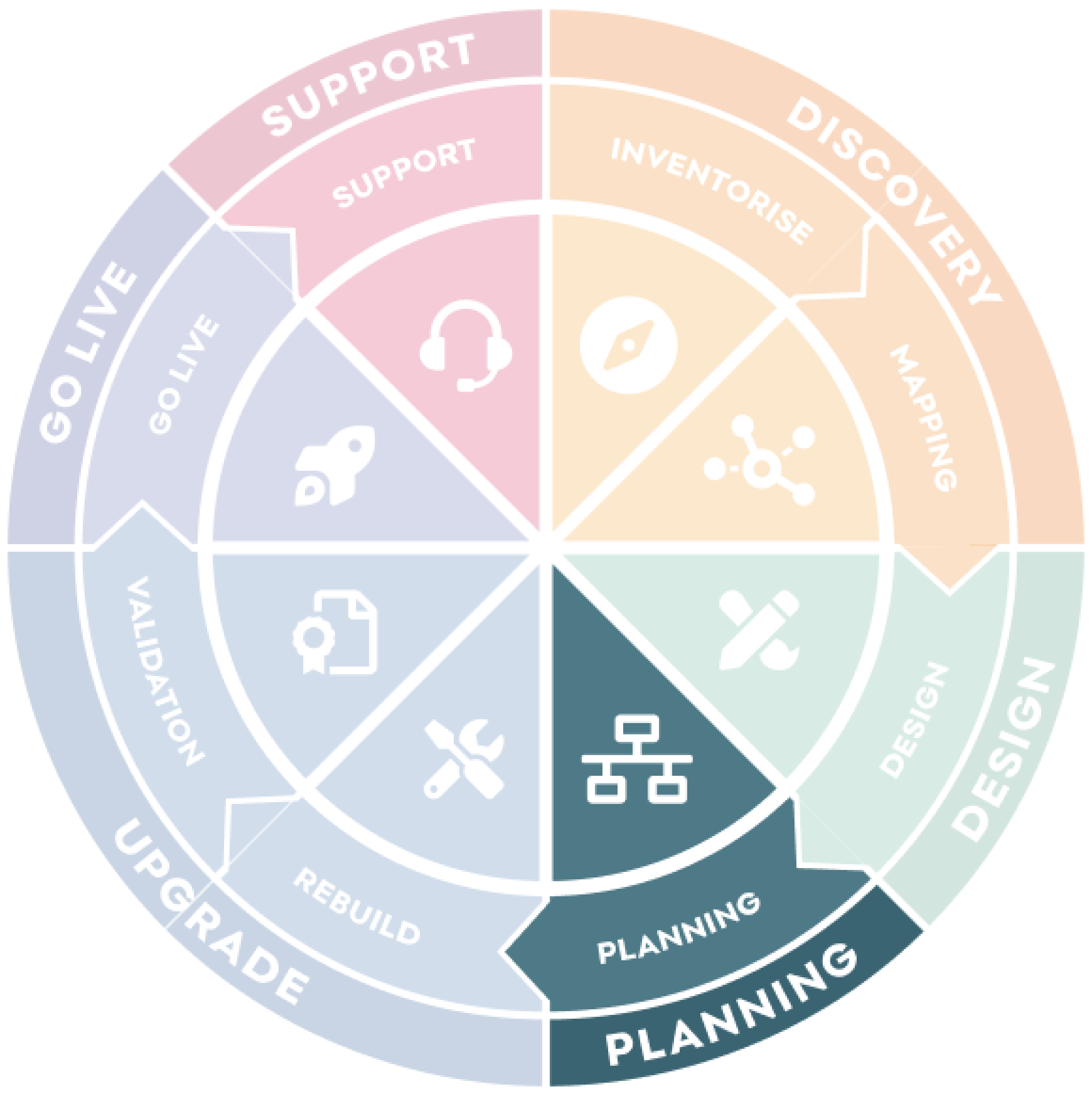 D9 site migration - Blueprint phase - Planning