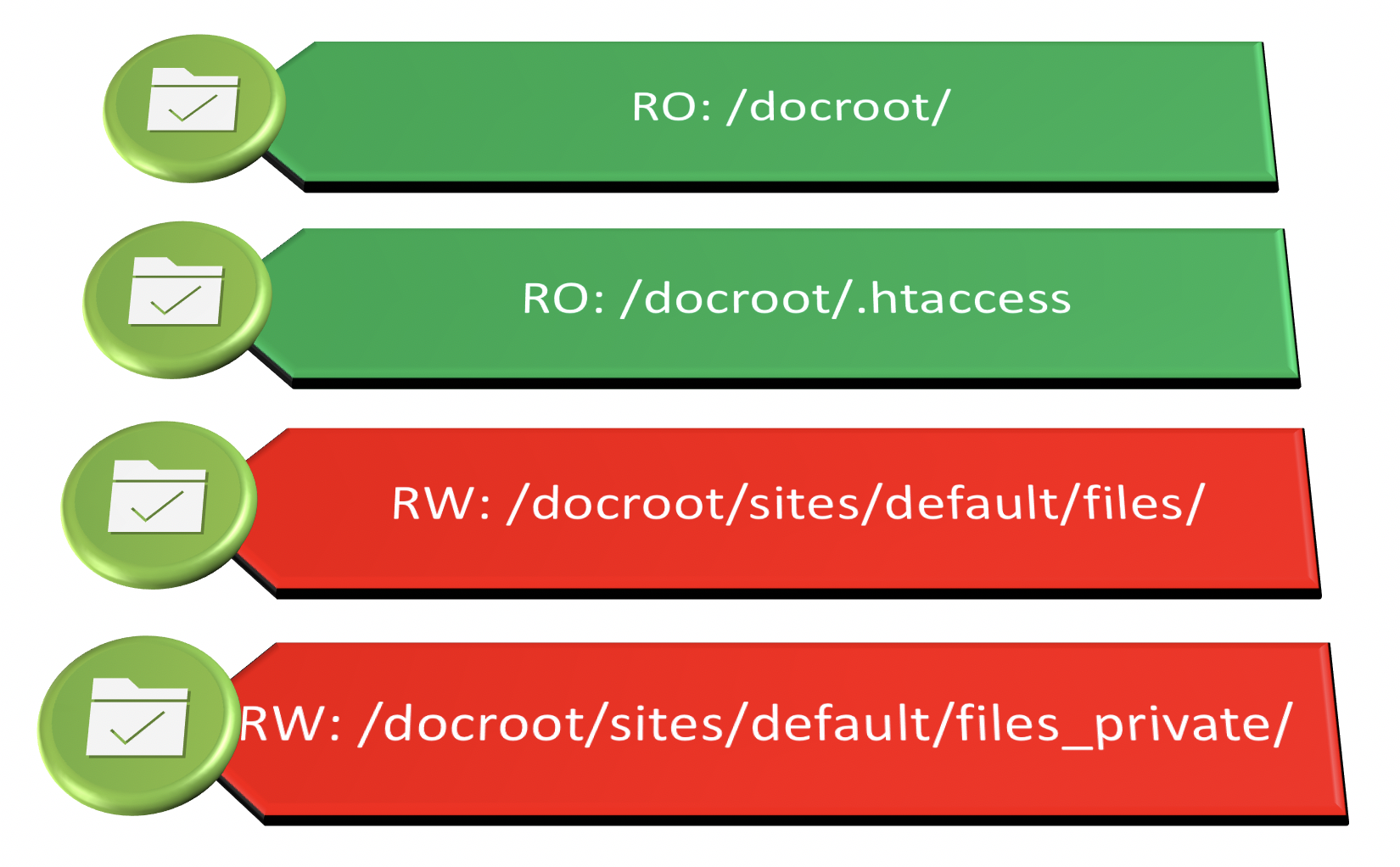Filesystem permissions modules