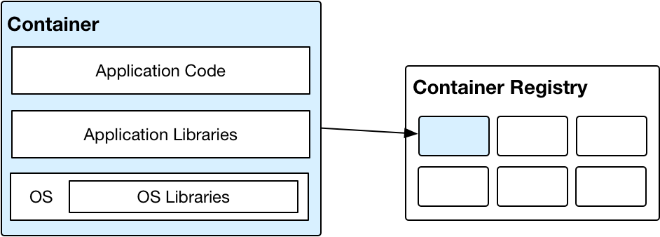 What is containerisation 1