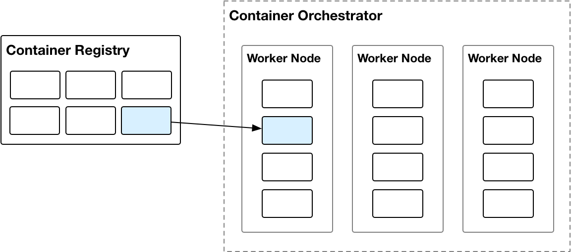What is containerisation 2
