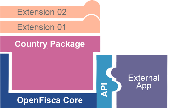 OpenFisca Components